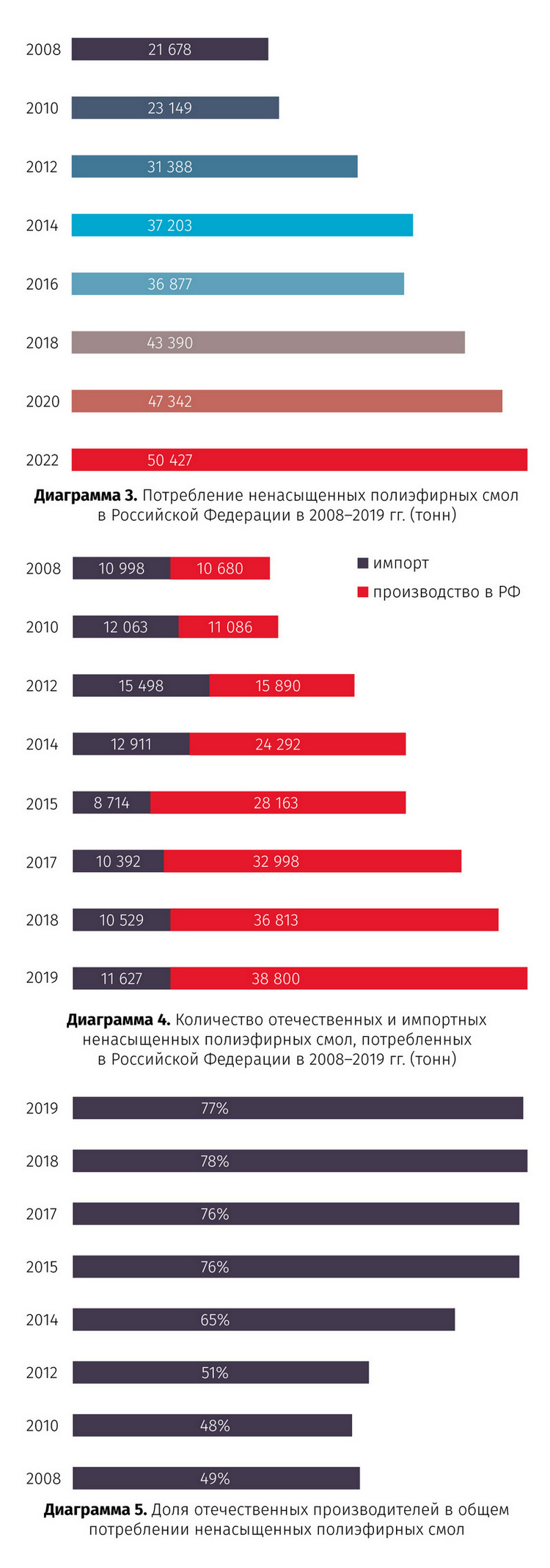 Потребление ненасыщенных полиэфирных смол в Российской Федерации в 2008–2019 гг. (тонн)